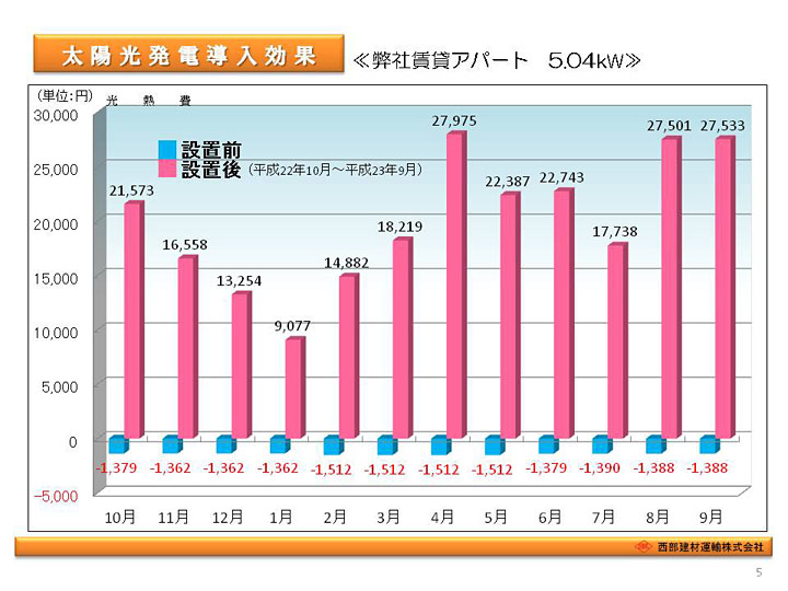 太陽光発電システムのご提案
